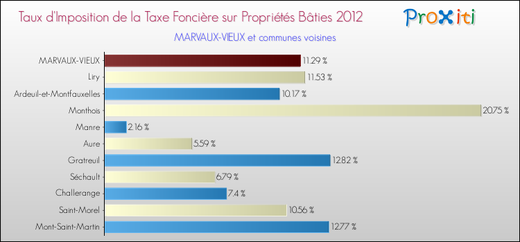 Taux d'imposition de la taxe foncière sur le bati 2012 pour MARVAUX-VIEUX et les communes proches Comparaison des taux d'imposition de la taxe foncière sur le bati 2012 pour MARVAUX-VIEUX et les communes voisines