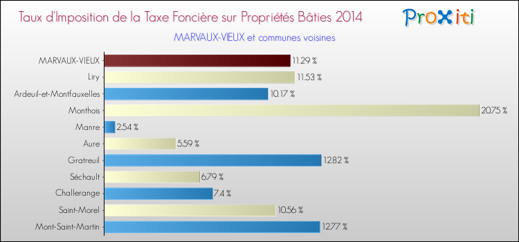 Taux d'imposition de la taxe foncière sur le bati 2014 pour MARVAUX-VIEUX et les communes proches Comparaison des taux d'imposition de la taxe foncière sur le bati 2014 pour MARVAUX-VIEUX et les communes voisines