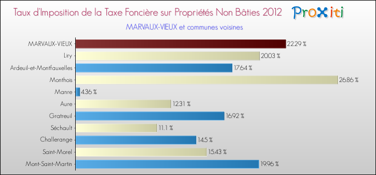 Taux d'imposition de la taxe foncière sur les immeubles et terrains non batis 2012 pour MARVAUX-VIEUX et les communes proches Comparaison des taux d'imposition de la taxe foncière sur les immeubles et terrains non batis 2012 pour MARVAUX-VIEUX et les communes voisines