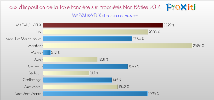 Taux d'imposition de la taxe foncière sur les immeubles et terrains non batis 2014 pour MARVAUX-VIEUX et les communes proches Comparaison des taux d'imposition de la taxe foncière sur les immeubles et terrains non batis 2014 pour MARVAUX-VIEUX et les communes voisines