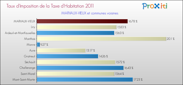 Taux d'imposition de la taxe d'habitation 2011 pour MARVAUX-VIEUX et les communes proches Comparaison des taux d'imposition de la taxe d'habitation 2011 pour MARVAUX-VIEUX et les communes voisines