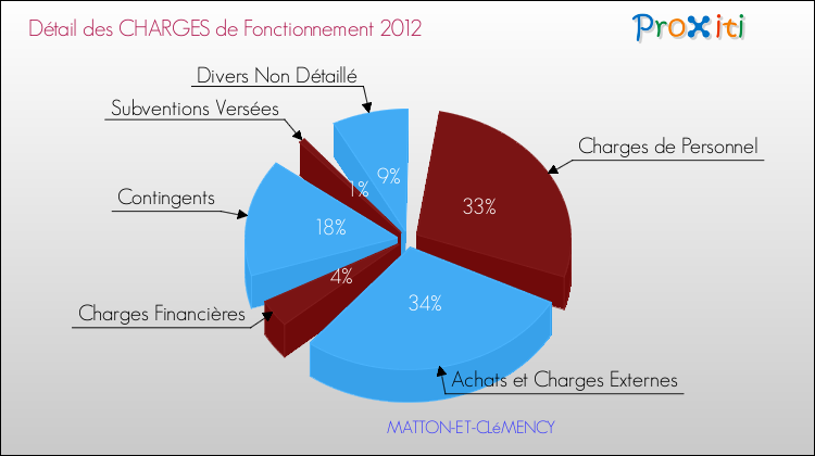 Décomposition des Charges de Fonctionnement 2012 de la commune de MATTON-ET-CLéMENCY Charges de Fonctionnement 2012 pour la commune de MATTON-ET-CLéMENCY