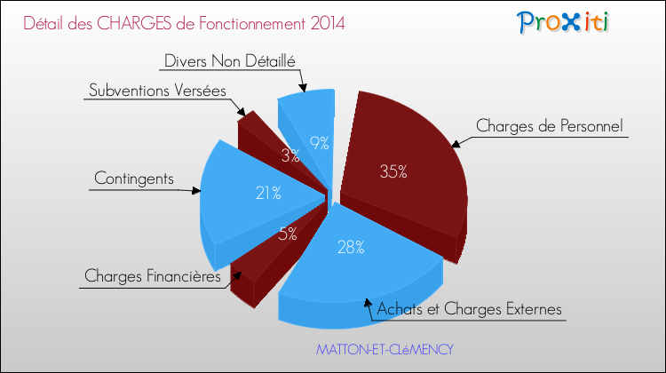 Décomposition des Charges de Fonctionnement 2014 de la commune de MATTON-ET-CLéMENCY Charges de Fonctionnement 2014 pour la commune de MATTON-ET-CLéMENCY