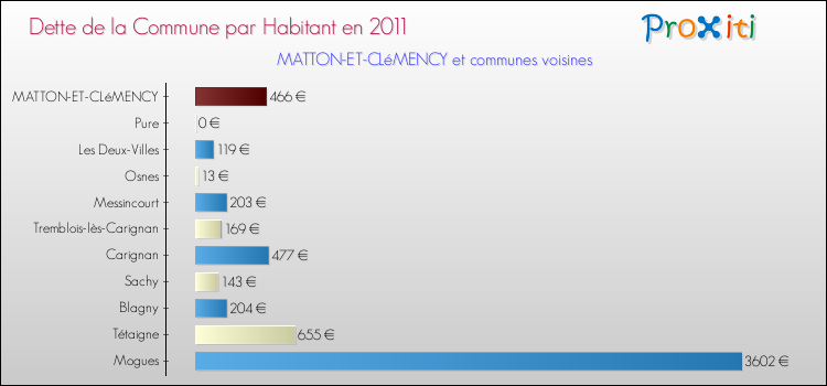 Dette par habitant de la commune en 2011 pour MATTON-ET-CLéMENCY et les communes proches Comparaison de la dette par habitant de la commune en 2011 pour MATTON-ET-CLéMENCY et les communes voisines