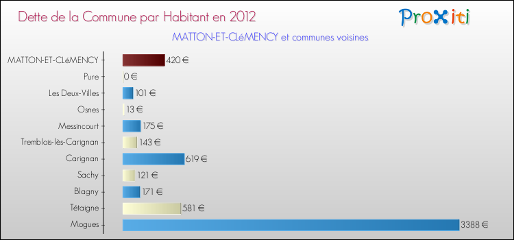 Dette par habitant de la commune en 2012 pour MATTON-ET-CLéMENCY et les communes proches Comparaison de la dette par habitant de la commune en 2012 pour MATTON-ET-CLéMENCY et les communes voisines