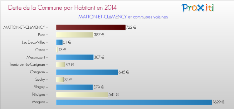 Dette par habitant de la commune en 2014 pour MATTON-ET-CLéMENCY et les communes proches Comparaison de la dette par habitant de la commune en 2014 pour MATTON-ET-CLéMENCY et les communes voisines