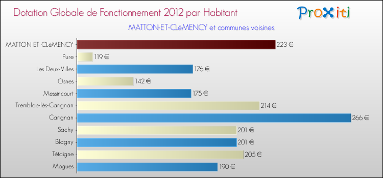 Montant des dotations globales de fonctionnement DGF par Habitant pour MATTON-ET-CLéMENCY et les communes proches Comparaison des des dotations globales de fonctionnement DGF par habitant pour MATTON-ET-CLéMENCY et les communes voisines