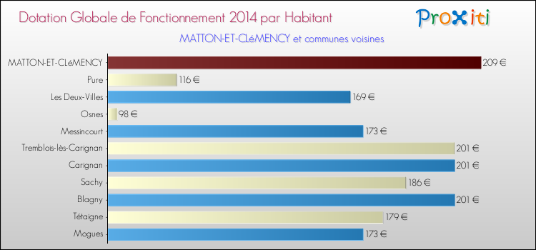 Montant des dotations globales de fonctionnement DGF par Habitant pour MATTON-ET-CLéMENCY et les communes proches en 2014. Comparaison des des dotations globales de fonctionnement DGF par habitant pour MATTON-ET-CLéMENCY et les communes voisines en 2014.