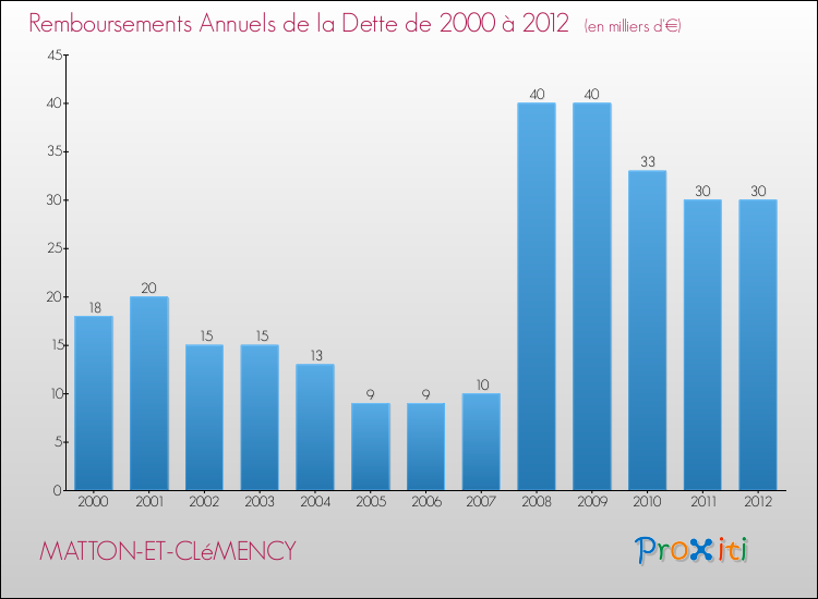 Evolution de l'annuité de la dette pour la commune de MATTON-ET-CLéMENCY de 2000 à 2012 Annuités de la dette pour MATTON-ET-CLéMENCY de 2000 à 2012