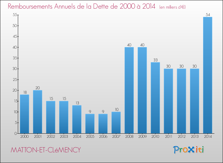Evolution de l'annuité de la dette pour la commune de MATTON-ET-CLéMENCY de 2000 à 2014 Annuités de la dette pour MATTON-ET-CLéMENCY de 2000 à 2014