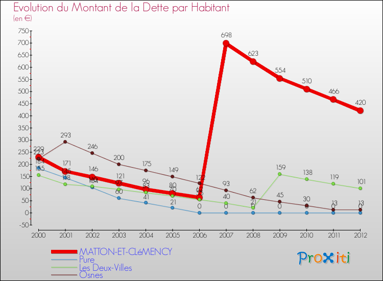 Evolution de la dette par habitant pour la commune de MATTON-ET-CLéMENCY et les communes proches de 2000 à 2012 Comparaison de la dette par habitant pour MATTON-ET-CLéMENCY et les communes voisines de 2000 à 2012