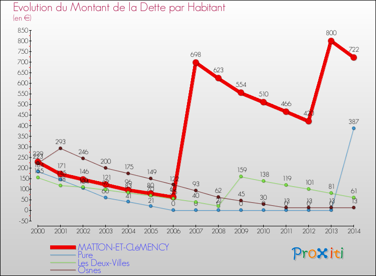 Evolution de la dette par habitant pour la commune de MATTON-ET-CLéMENCY et les communes proches de 2000 à 2014 Comparaison de la dette par habitant pour MATTON-ET-CLéMENCY et les communes voisines de 2000 à 2014