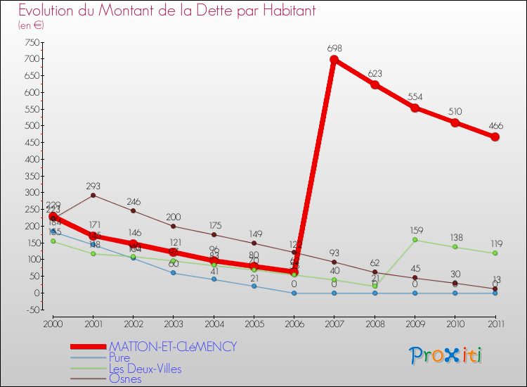 Evolution de la dette par habitant pour la commune de MATTON-ET-CLéMENCY et les communes proches Comparaison de la dette par habitant pour MATTON-ET-CLéMENCY et les communes voisines