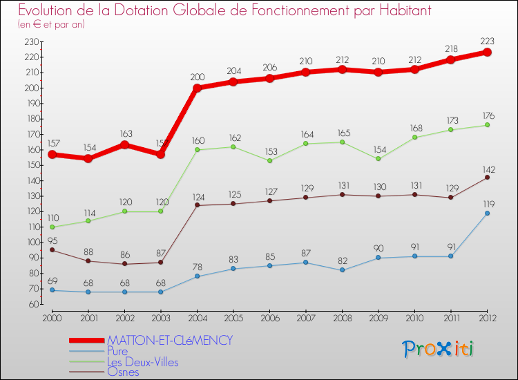 Evolution et montant de la dotation globale de fonctionnement par Habitant pour MATTON-ET-CLéMENCY et les communes proches Comparaison des dotations globales de fonctionnement par habitant pour MATTON-ET-CLéMENCY et les communes voisines