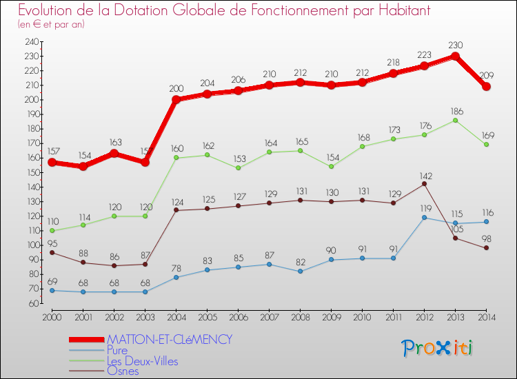 Evolution et montant de la dotation globale de fonctionnement par Habitant pour MATTON-ET-CLéMENCY et les communes proches de 2000 à 2014. Comparaison des dotations globales de fonctionnement par habitant pour MATTON-ET-CLéMENCY et les communes voisines de 2000 à 2014.