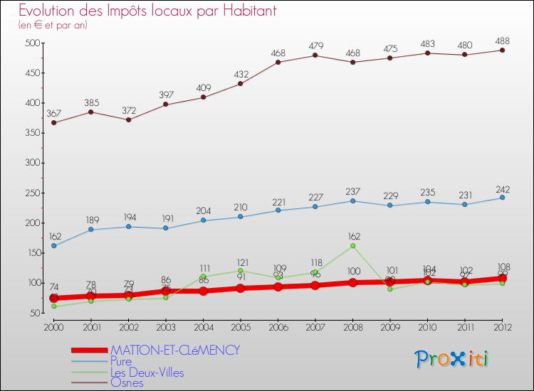 Evolution et montant des impôts locaux par Habitant pour MATTON-ET-CLéMENCY et les communes proches Comparaison des impôts locaux par habitant pour MATTON-ET-CLéMENCY et les communes voisines