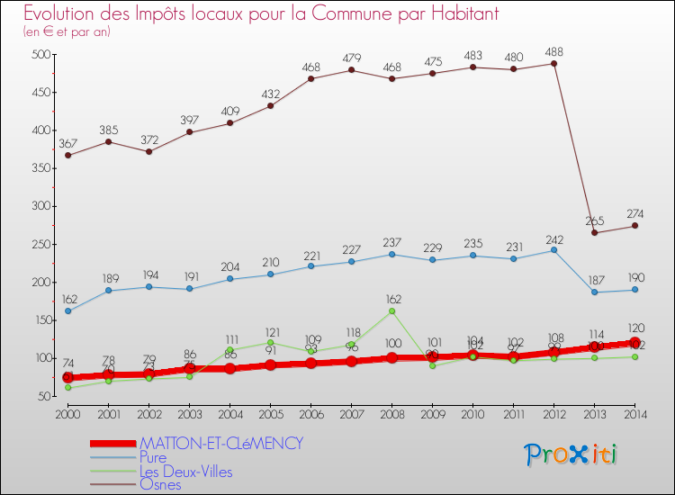 Evolution et montant des impôts locaux par Habitant pour MATTON-ET-CLéMENCY et les communes proches de 2000 à 2014 Comparaison des impôts locaux par habitant pour MATTON-ET-CLéMENCY et les communes voisines de 2000 à 2014
