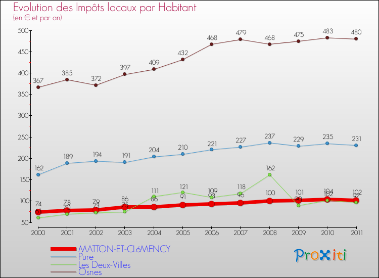 Evolution et montant des impôts locaux par Habitant pour MATTON-ET-CLéMENCY et les communes proches Comparaison des impôts locaux par habitant pour MATTON-ET-CLéMENCY et les communes voisines