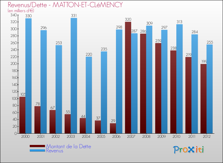 Evolution comparée de la dette et des revenus pour la commune de MATTON-ET-CLéMENCY de 2000 à 2012 Comparaison de la dette et des revenus pour MATTON-ET-CLéMENCY de 2000 à 2012