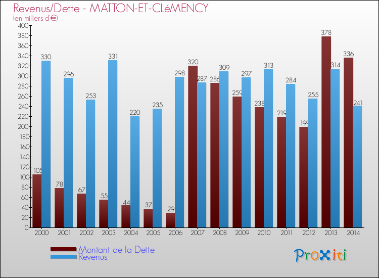 Evolution comparée de la dette et des revenus pour la commune de MATTON-ET-CLéMENCY de 2000 à 2014 Comparaison de la dette et des revenus pour MATTON-ET-CLéMENCY de 2000 à 2014