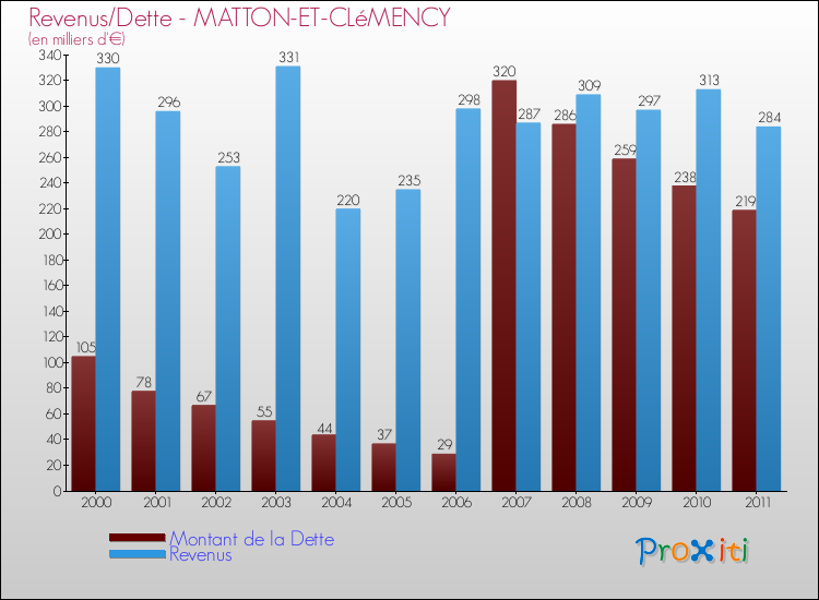 Evolution comparée de la dette et des revenus pour la commune de MATTON-ET-CLéMENCY de 2000 à 2011 Comparaison de la dette et des revenus pour MATTON-ET-CLéMENCY de 2000 à 2011