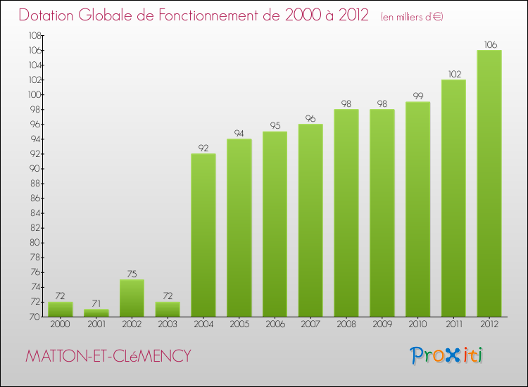 Evolution du montant de la Dotation Globale de Fonctionnement pour la commune de MATTON-ET-CLéMENCY de 2000 à 2012 Evolution du montant de la Dotation Globale de Fonctionnement pour MATTON-ET-CLéMENCY de 2000 à 2012