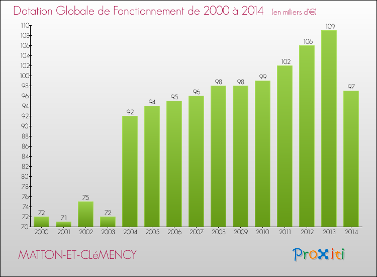 Evolution du montant de la Dotation Globale de Fonctionnement pour la commune de MATTON-ET-CLéMENCY de 2000 à 2014 Evolution du montant de la Dotation Globale de Fonctionnement pour MATTON-ET-CLéMENCY de 2000 à 2014