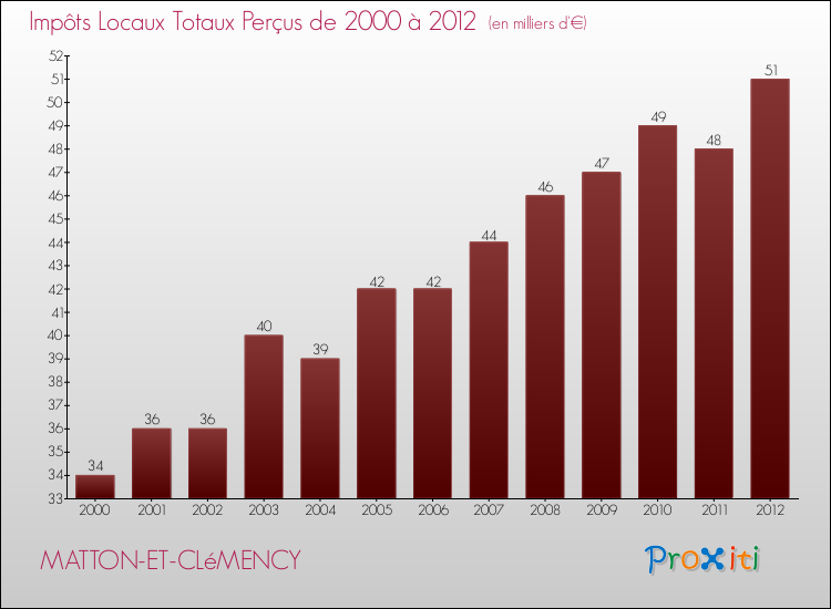 Evolution des Impôts Locaux pour la commune de MATTON-ET-CLéMENCY de 2000 à 2012 Evolution des Impôts Locaux pour MATTON-ET-CLéMENCY de 2000 à 2012