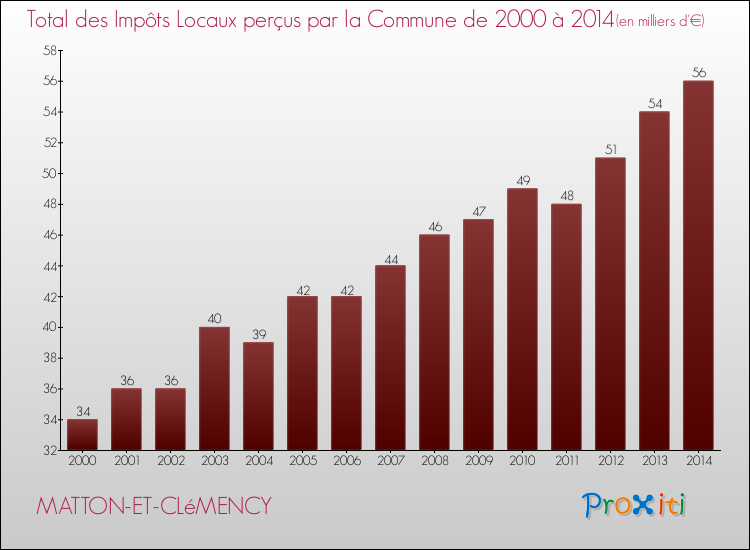 Evolution des Impôts Locaux pour la commune de MATTON-ET-CLéMENCY de 2000 à 2014 Evolution des Impôts Locaux pour MATTON-ET-CLéMENCY de 2000 à 2014