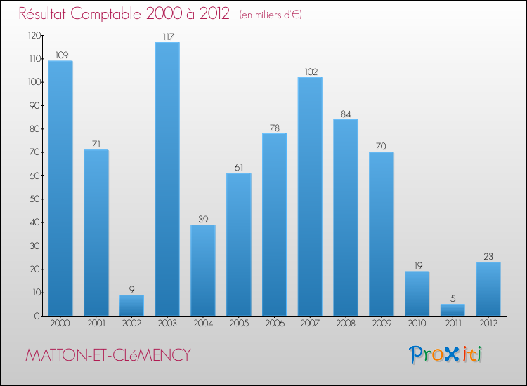 Evolution du résultat comptable pour la commune de MATTON-ET-CLéMENCY de 2000 à 2012 Evolution du résultat comptable pour MATTON-ET-CLéMENCY de 2000 à 2012