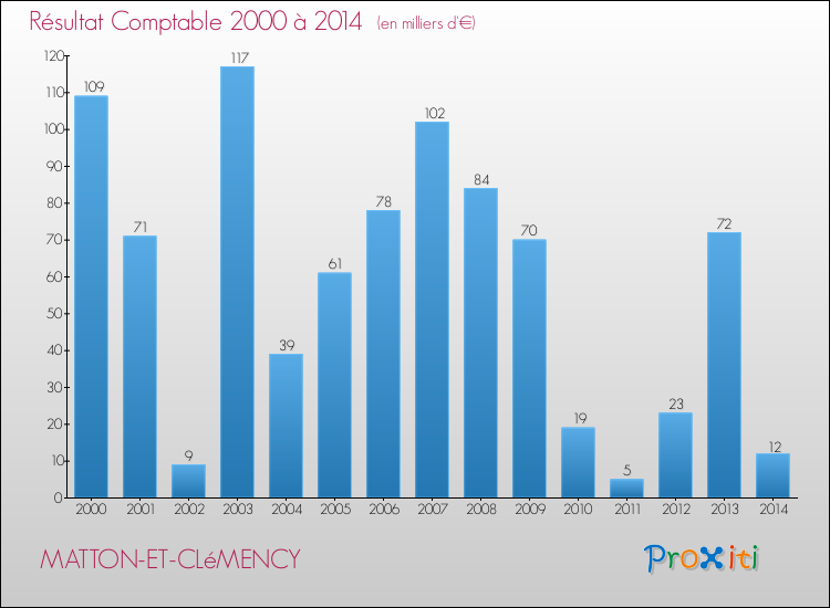 Evolution du résultat comptable pour la commune de MATTON-ET-CLéMENCY de 2000 à 2014 Evolution du résultat comptable pour MATTON-ET-CLéMENCY de 2000 à 2014