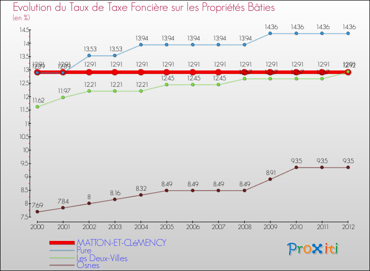 Evolution du taux de la taxe foncière sur le bati pour MATTON-ET-CLéMENCY et les communes proches de 2000 à 2012 Comparaison des taux de taxe foncière sur le bati pour MATTON-ET-CLéMENCY et les communes voisines de 2000 à 2012