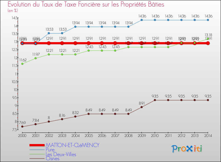 Evolution du taux de la taxe foncière sur le bati pour MATTON-ET-CLéMENCY et les communes proches de 2000 à 2014 Comparaison des taux de taxe foncière sur le bati pour MATTON-ET-CLéMENCY et les communes voisines de 2000 à 2014