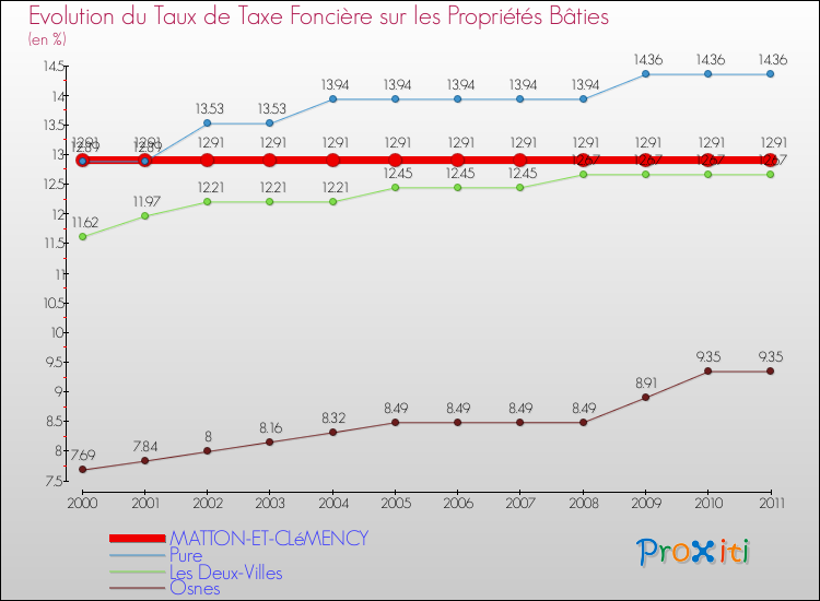Evolution du taux de la taxe foncière sur le bati pour MATTON-ET-CLéMENCY et les communes proches Comparaison des taux de taxe foncière sur le bati pour MATTON-ET-CLéMENCY et les communes voisines