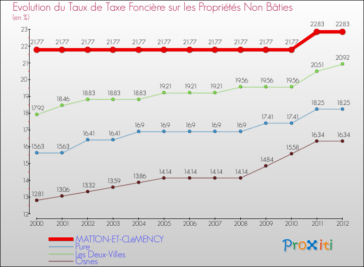 Evolution du taux de la taxe foncière sur les immeubles et terrains non batis pour MATTON-ET-CLéMENCY et les communes proches de 2000 à 2012 Comparaison des taux de la taxe foncière sur les immeubles et terrains non batis pour MATTON-ET-CLéMENCY et les communes voisines de 2000 à 2012