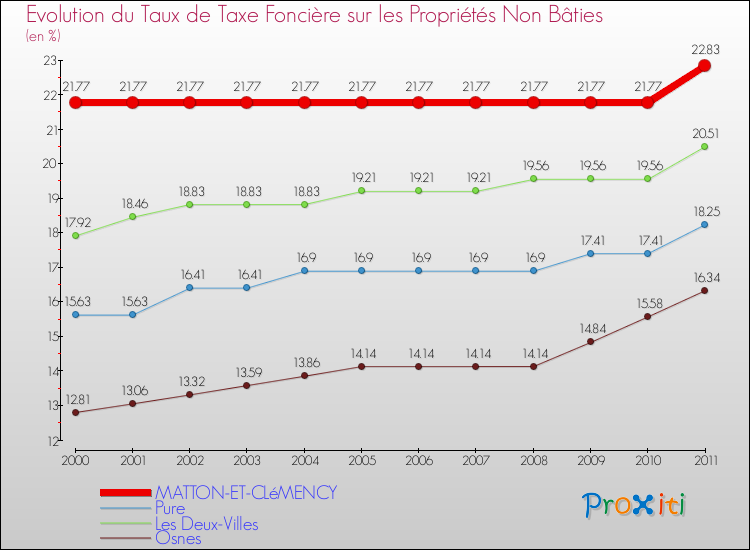 Evolution du taux de la taxe foncière sur les immeubles et terrains non batis pour MATTON-ET-CLéMENCY et les communes proches Comparaison des taux de la taxe foncière sur les immeubles et terrains non batis pour MATTON-ET-CLéMENCY et les communes voisines