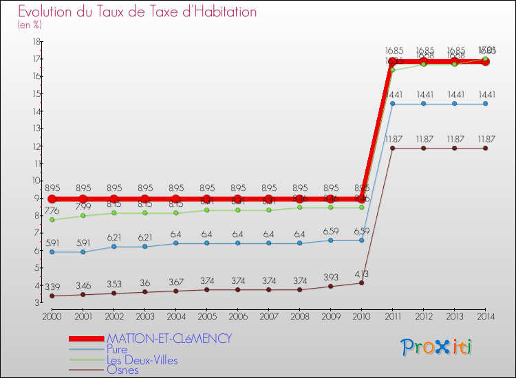 Evolution du taux de la taxe d'habitation pour MATTON-ET-CLéMENCY et les communes proches de 2000 à 2014 Comparaison des taux de la taxe d'habitation pour MATTON-ET-CLéMENCY et les communes voisines de 2000 à 2014