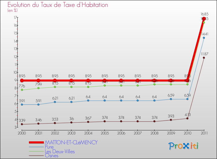 Evolution du taux de la taxe d'habitation pour MATTON-ET-CLéMENCY et les communes proches Comparaison des taux de la taxe d'habitation pour MATTON-ET-CLéMENCY et les communes voisines
