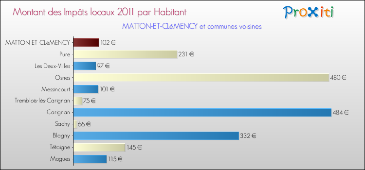 Montant des impôts locaux par Habitant pour MATTON-ET-CLéMENCY et les communes proches Comparaison des impôts locaux par habitant pour MATTON-ET-CLéMENCY et les communes voisines