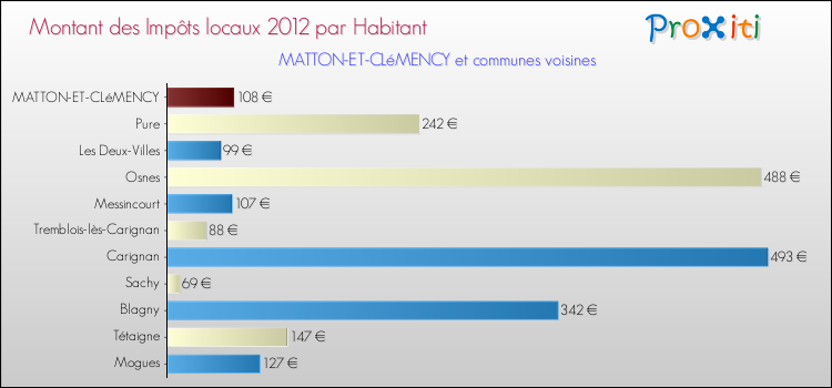Montant des impôts locaux par Habitant pour MATTON-ET-CLéMENCY et les communes proches Comparaison des impôts locaux par habitant pour MATTON-ET-CLéMENCY et les communes voisines