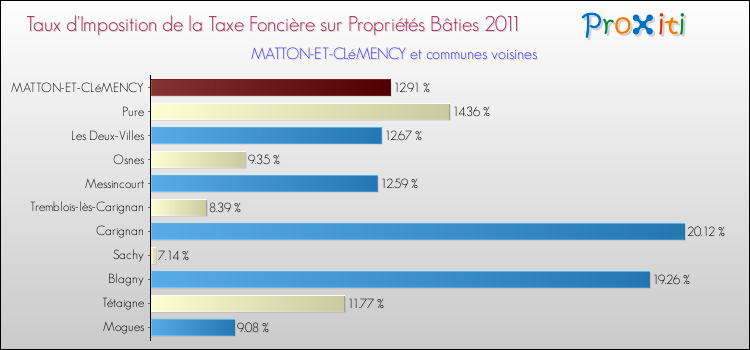 Taux d'imposition de la taxe foncière sur le bati 2011 pour MATTON-ET-CLéMENCY et les communes proches Comparaison des taux d'imposition de la taxe foncière sur le bati 2011 pour MATTON-ET-CLéMENCY et les communes voisines