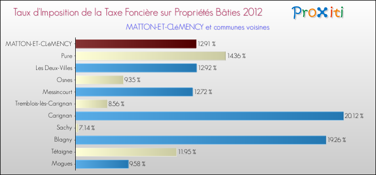 Taux d'imposition de la taxe foncière sur le bati 2012 pour MATTON-ET-CLéMENCY et les communes proches Comparaison des taux d'imposition de la taxe foncière sur le bati 2012 pour MATTON-ET-CLéMENCY et les communes voisines