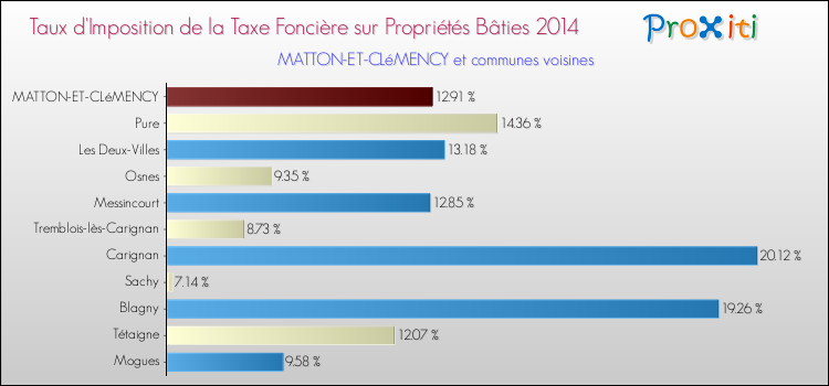 Taux d'imposition de la taxe foncière sur le bati 2014 pour MATTON-ET-CLéMENCY et les communes proches Comparaison des taux d'imposition de la taxe foncière sur le bati 2014 pour MATTON-ET-CLéMENCY et les communes voisines