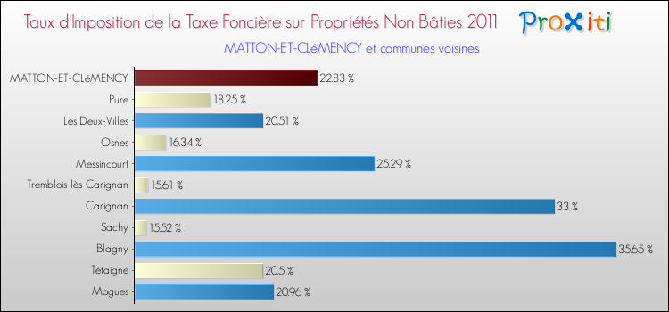 Taux d'imposition de la taxe foncière sur les immeubles et terrains non batis 2011 pour MATTON-ET-CLéMENCY et les communes proches Comparaison des taux d'imposition de la taxe foncière sur les immeubles et terrains non batis 2011 pour MATTON-ET-CLéMENCY et les communes voisines