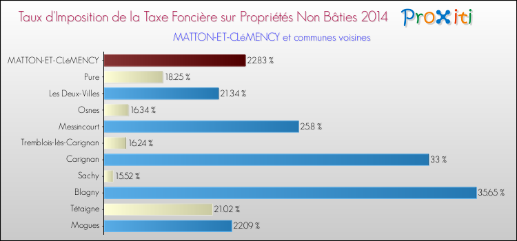 Taux d'imposition de la taxe foncière sur les immeubles et terrains non batis 2014 pour MATTON-ET-CLéMENCY et les communes proches Comparaison des taux d'imposition de la taxe foncière sur les immeubles et terrains non batis 2014 pour MATTON-ET-CLéMENCY et les communes voisines