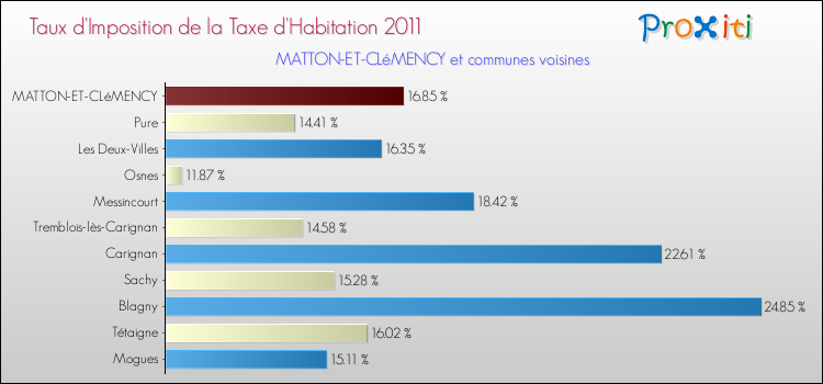 Taux d'imposition de la taxe d'habitation 2011 pour MATTON-ET-CLéMENCY et les communes proches Comparaison des taux d'imposition de la taxe d'habitation 2011 pour MATTON-ET-CLéMENCY et les communes voisines