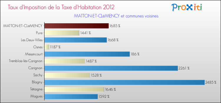 Taux d'imposition de la taxe d'habitation 2012 pour MATTON-ET-CLéMENCY et les communes proches Comparaison des taux d'imposition de la taxe d'habitation 2012 pour MATTON-ET-CLéMENCY et les communes voisines