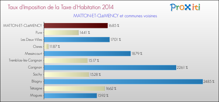 Taux d'imposition de la taxe d'habitation 2014 pour MATTON-ET-CLéMENCY et les communes proches Comparaison des taux d'imposition de la taxe d'habitation 2014 pour MATTON-ET-CLéMENCY et les communes voisines