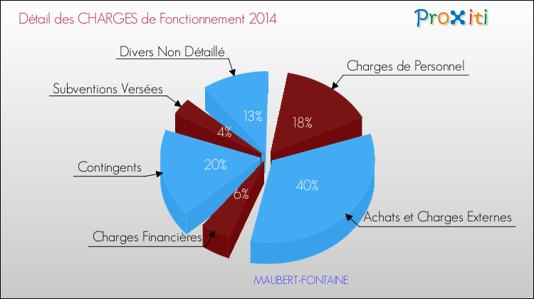 Décomposition des Charges de Fonctionnement 2014 de la commune de MAUBERT-FONTAINE Charges de Fonctionnement 2014 pour la commune de MAUBERT-FONTAINE