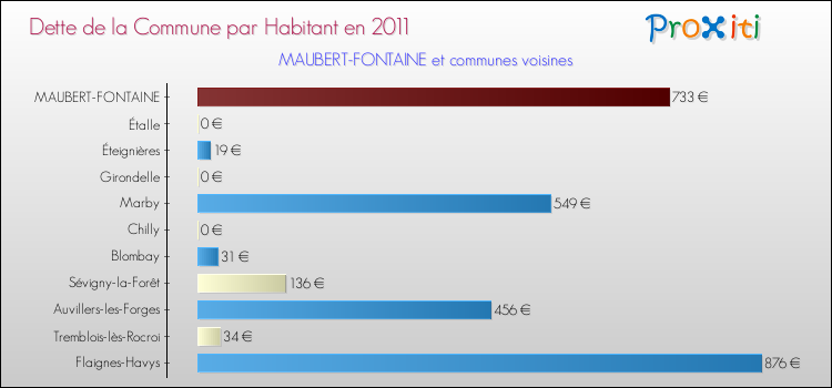 Dette par habitant de la commune en 2011 pour MAUBERT-FONTAINE et les communes proches Comparaison de la dette par habitant de la commune en 2011 pour MAUBERT-FONTAINE et les communes voisines